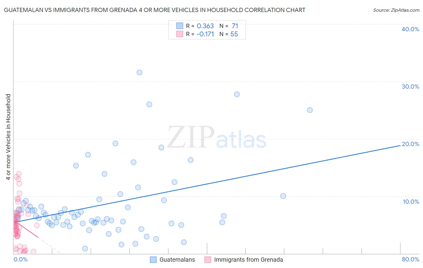 Guatemalan vs Immigrants from Grenada 4 or more Vehicles in Household