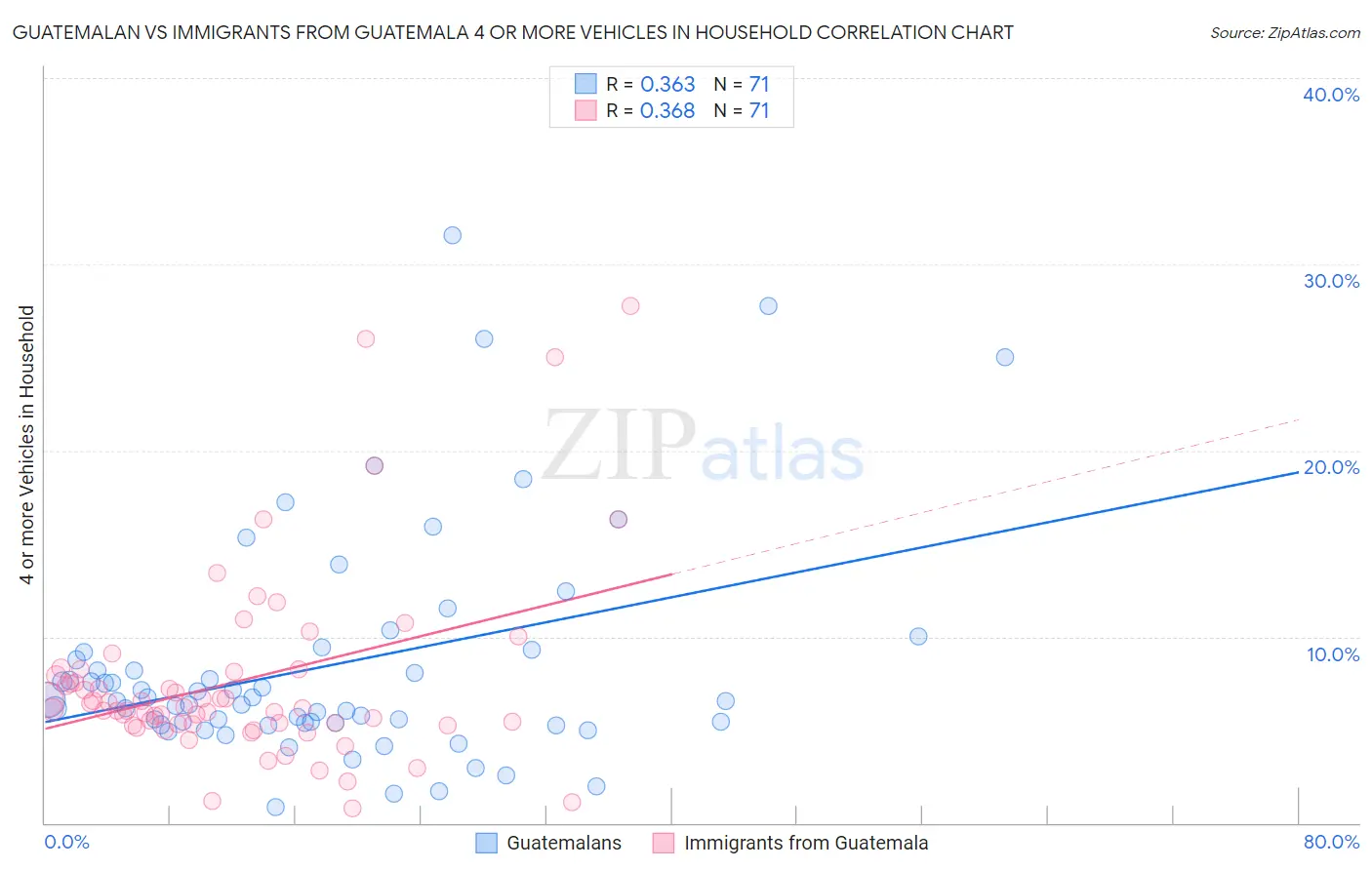 Guatemalan vs Immigrants from Guatemala 4 or more Vehicles in Household
