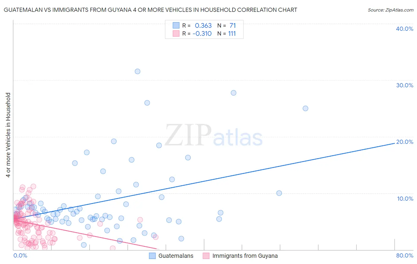 Guatemalan vs Immigrants from Guyana 4 or more Vehicles in Household