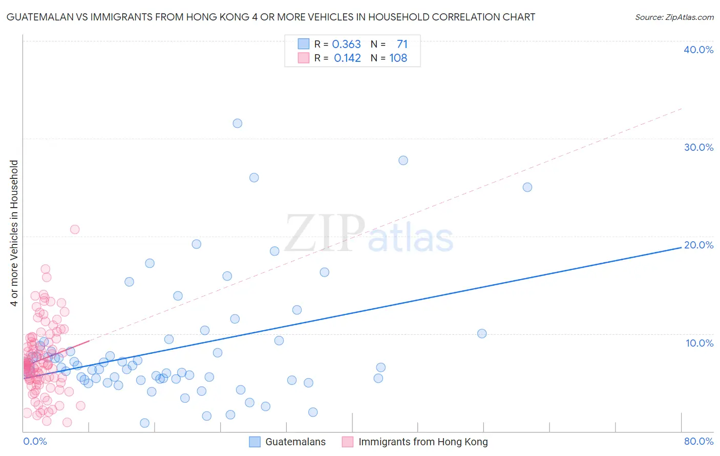 Guatemalan vs Immigrants from Hong Kong 4 or more Vehicles in Household