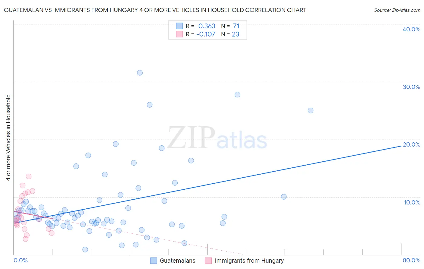 Guatemalan vs Immigrants from Hungary 4 or more Vehicles in Household