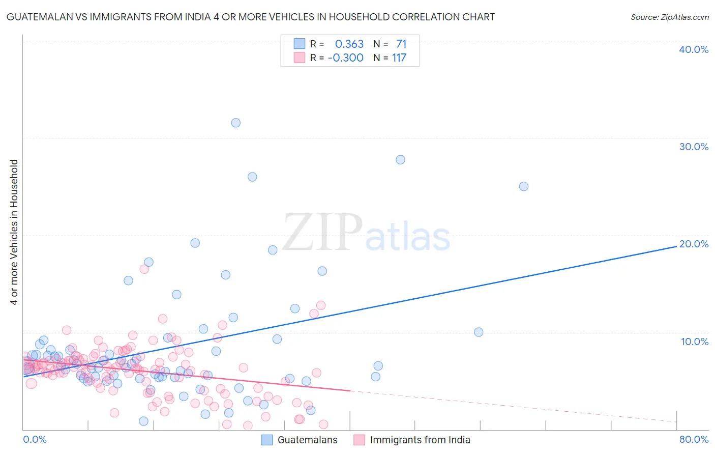 Guatemalan vs Immigrants from India 4 or more Vehicles in Household
