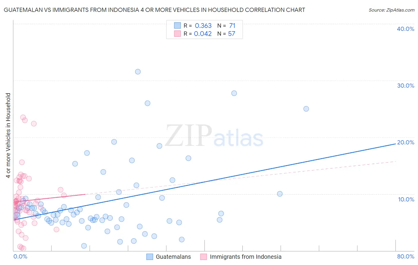 Guatemalan vs Immigrants from Indonesia 4 or more Vehicles in Household