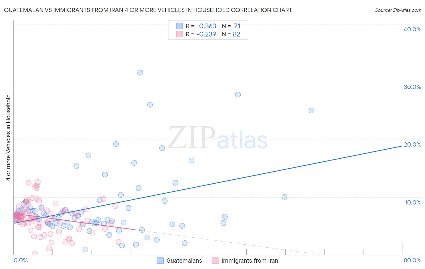 Guatemalan vs Immigrants from Iran 4 or more Vehicles in Household