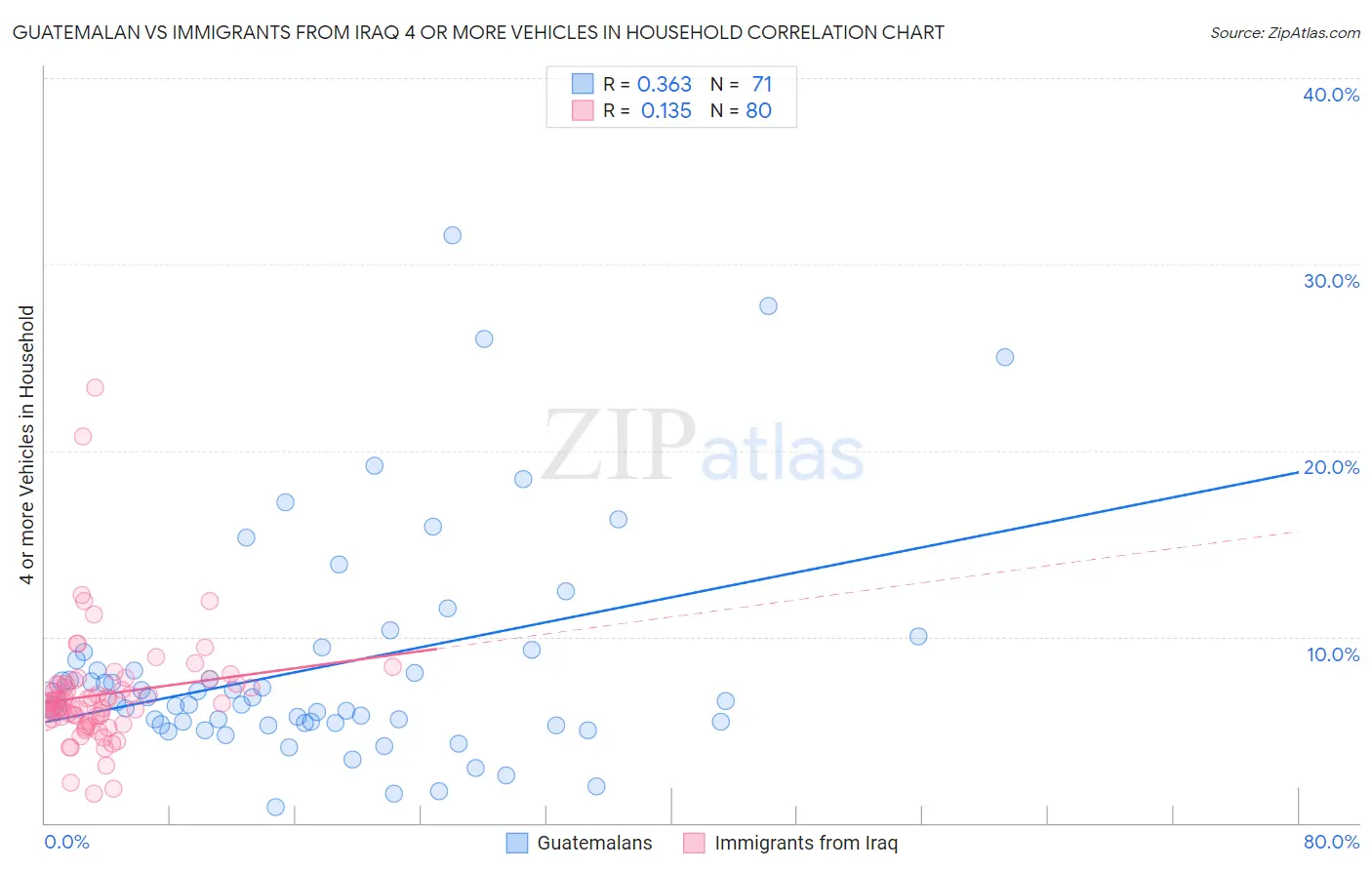 Guatemalan vs Immigrants from Iraq 4 or more Vehicles in Household