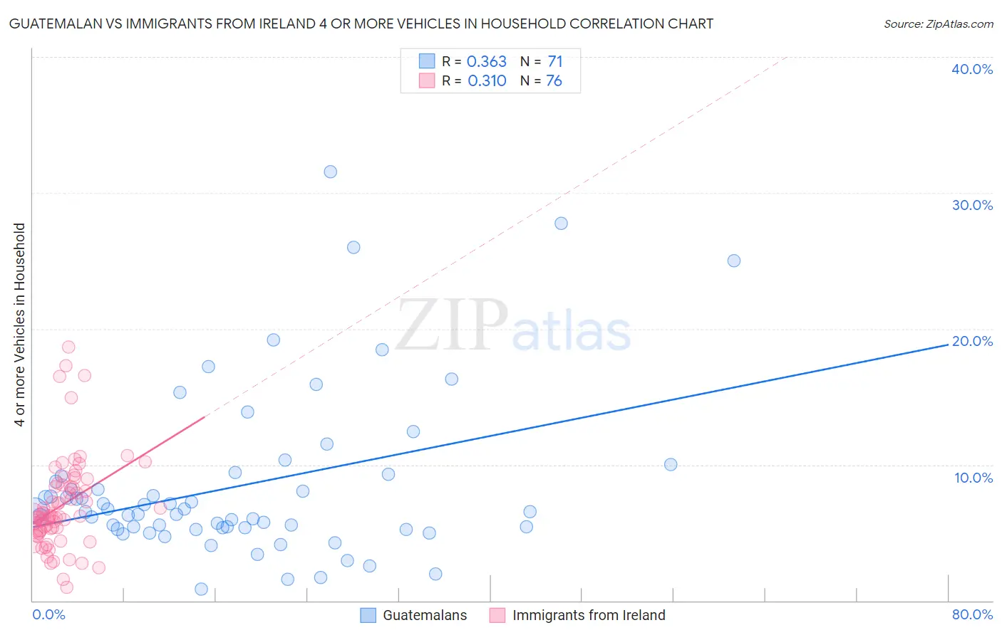 Guatemalan vs Immigrants from Ireland 4 or more Vehicles in Household