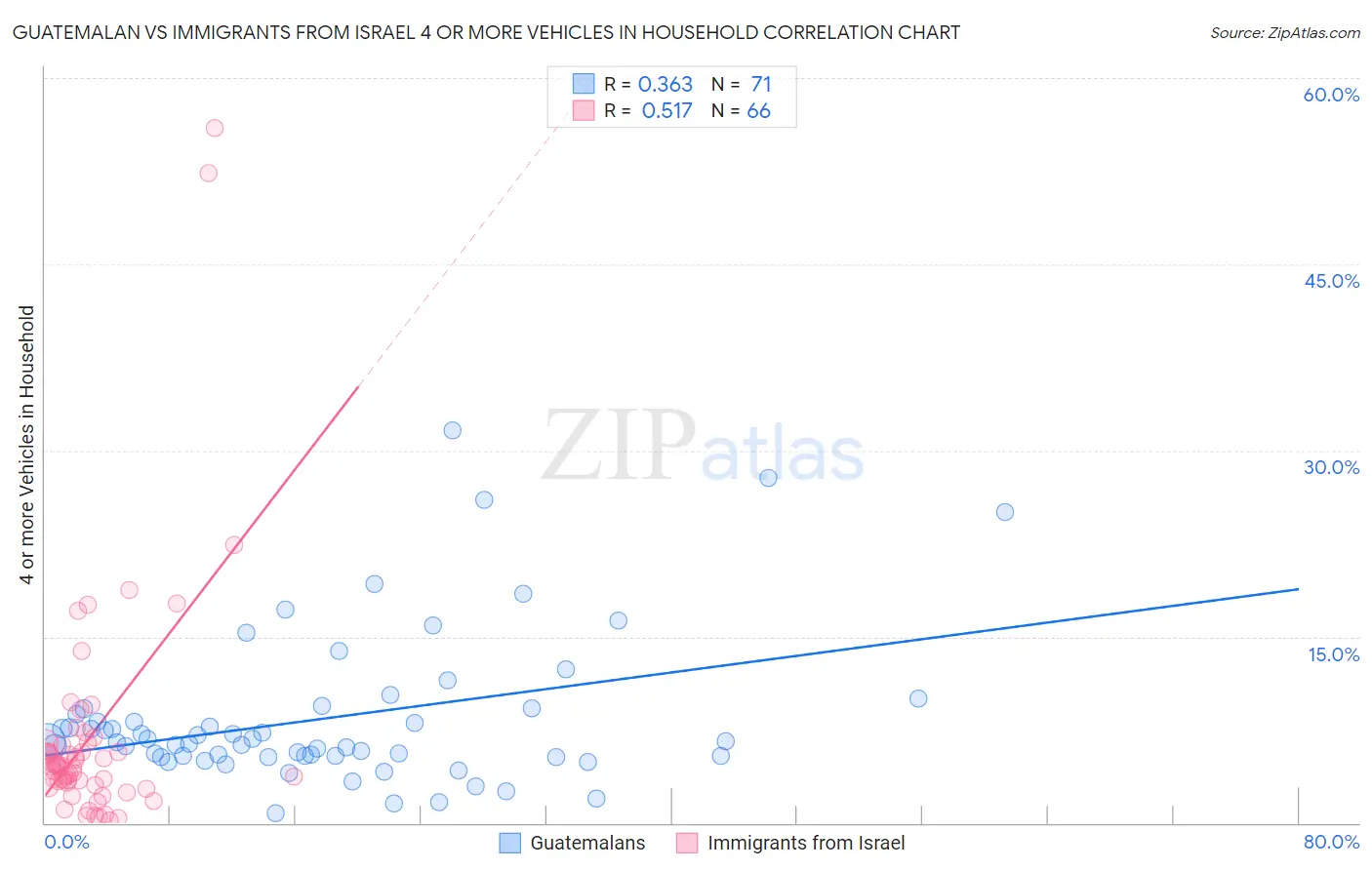 Guatemalan vs Immigrants from Israel 4 or more Vehicles in Household