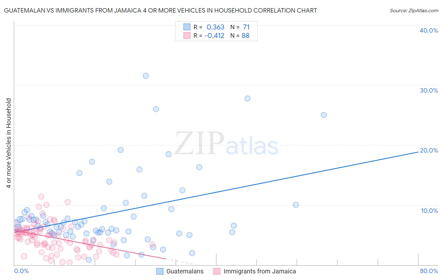 Guatemalan vs Immigrants from Jamaica 4 or more Vehicles in Household