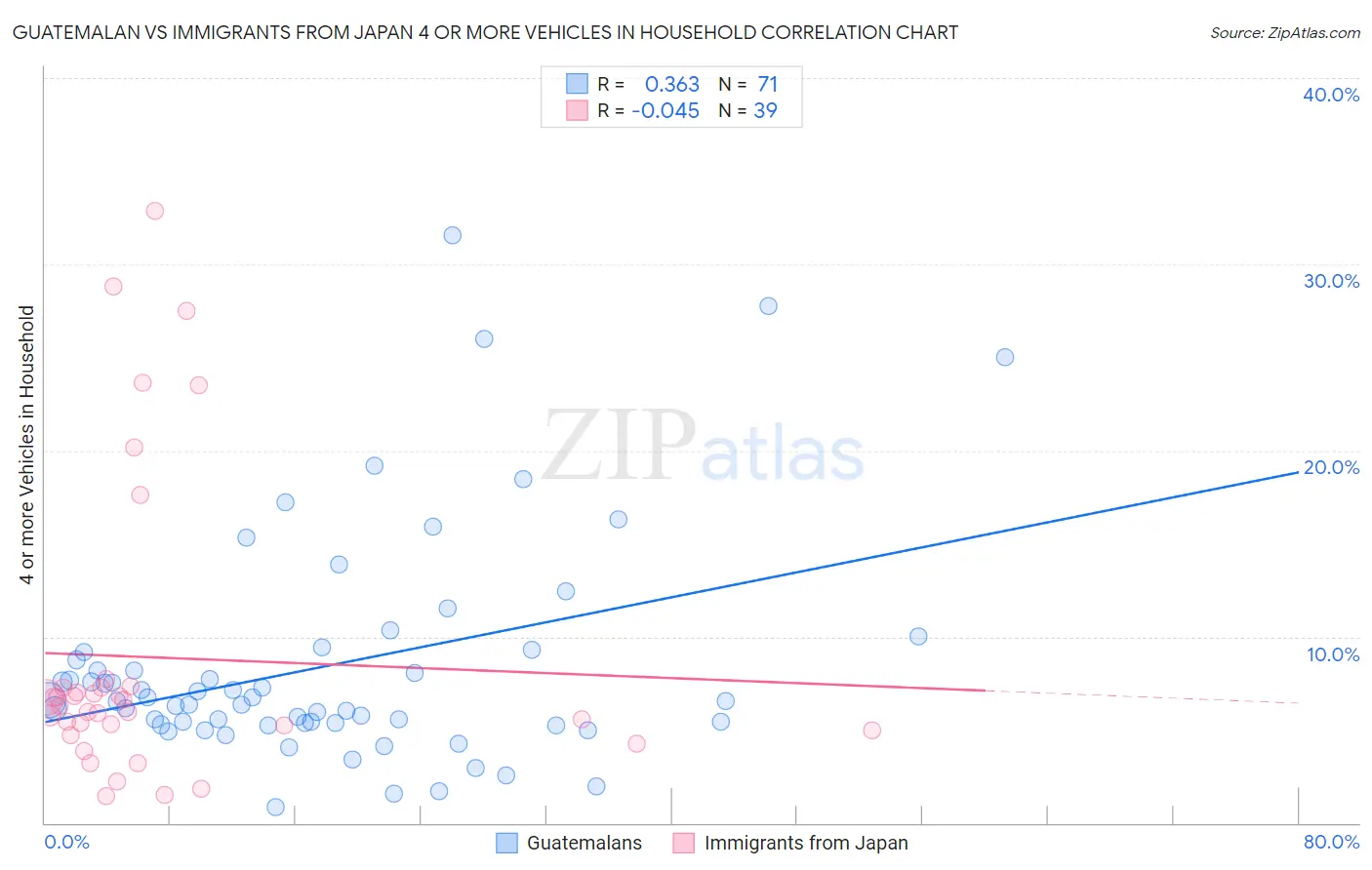 Guatemalan vs Immigrants from Japan 4 or more Vehicles in Household