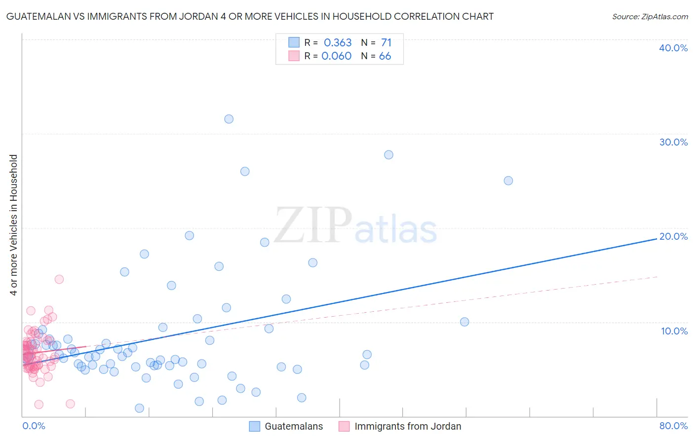 Guatemalan vs Immigrants from Jordan 4 or more Vehicles in Household