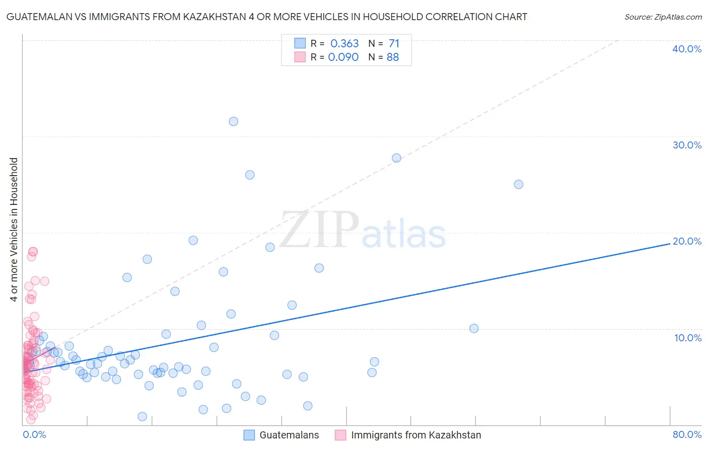 Guatemalan vs Immigrants from Kazakhstan 4 or more Vehicles in Household