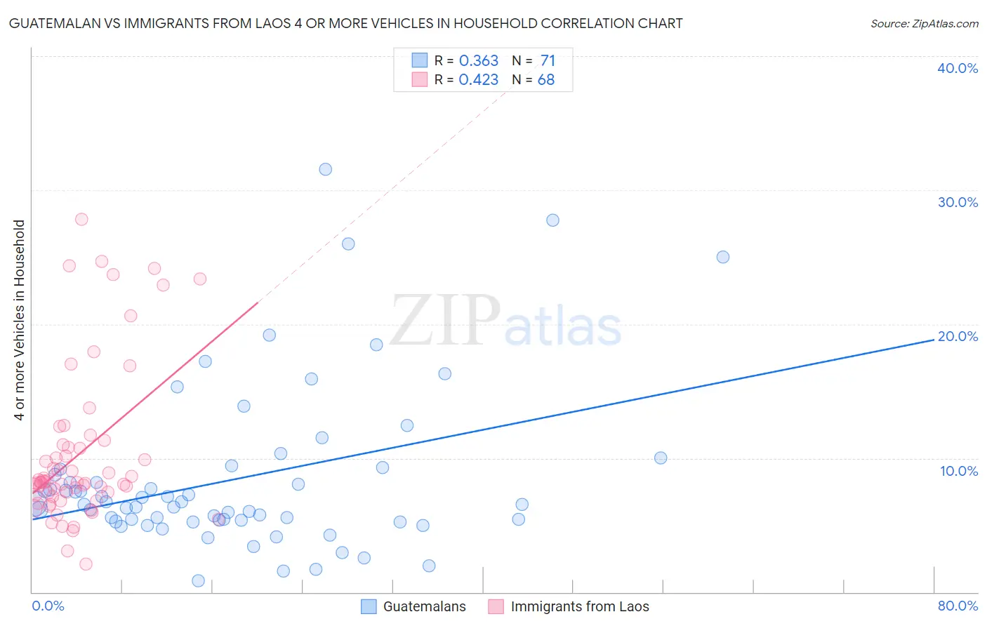 Guatemalan vs Immigrants from Laos 4 or more Vehicles in Household