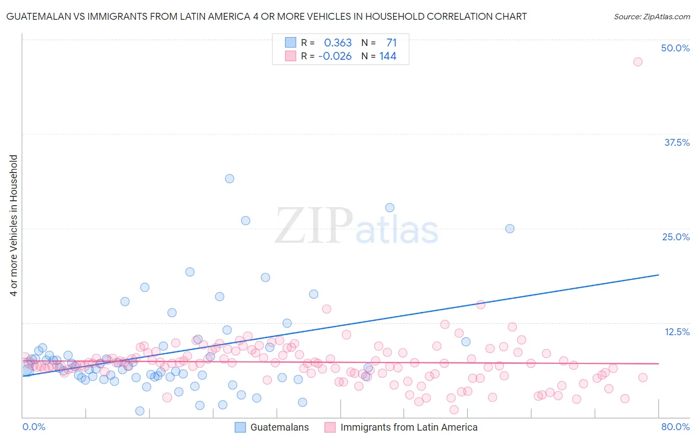 Guatemalan vs Immigrants from Latin America 4 or more Vehicles in Household