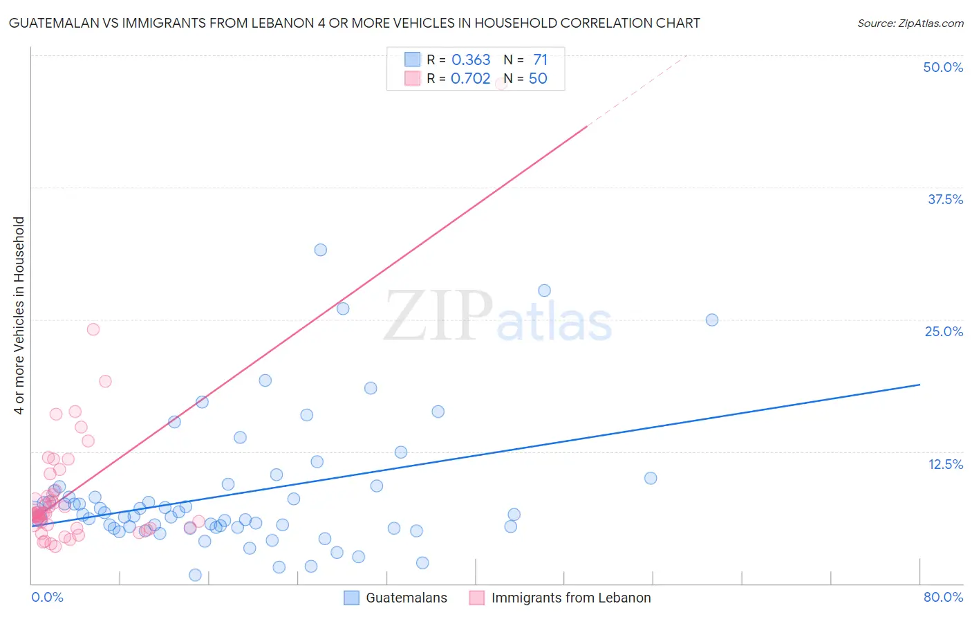 Guatemalan vs Immigrants from Lebanon 4 or more Vehicles in Household