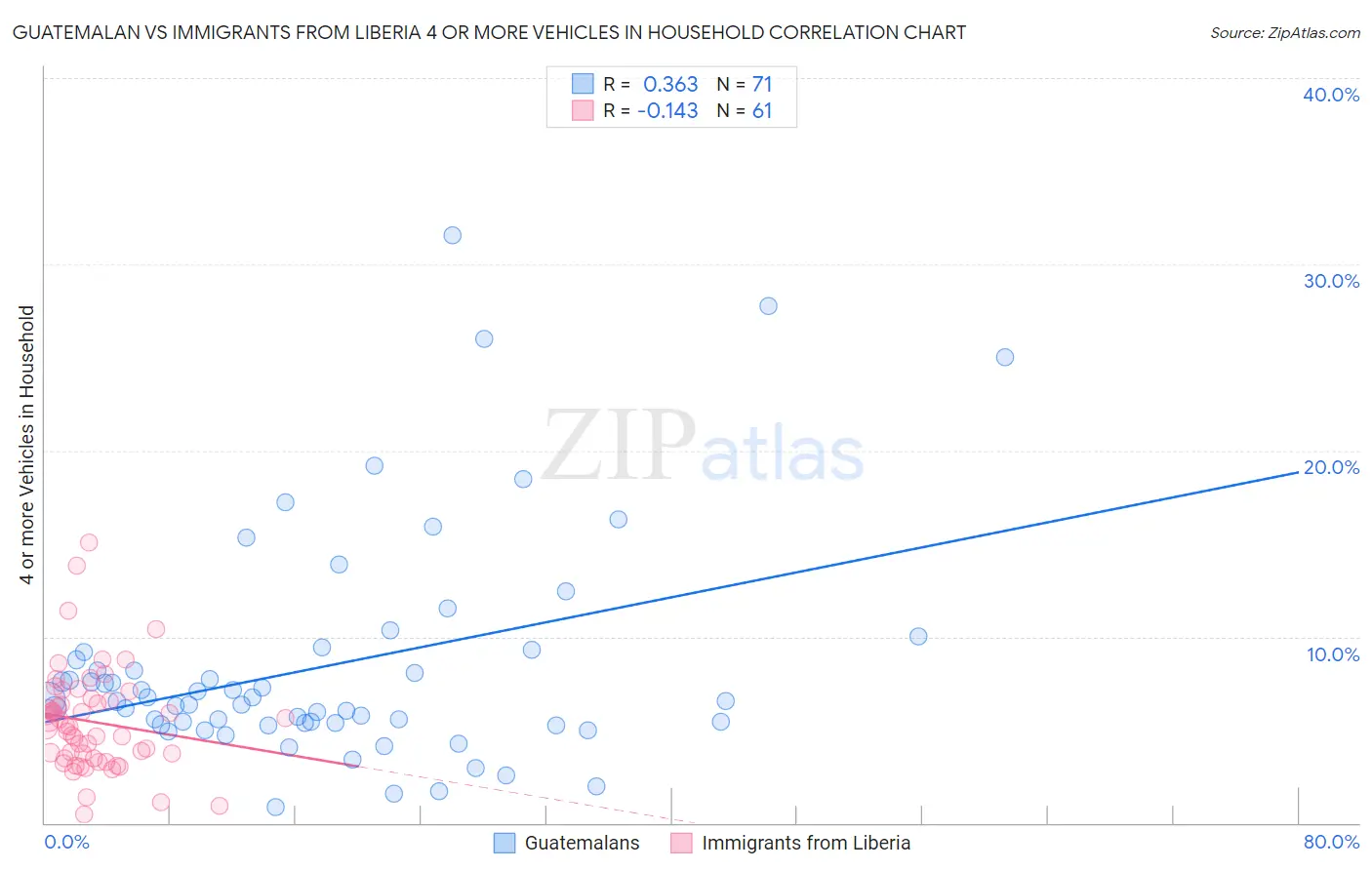 Guatemalan vs Immigrants from Liberia 4 or more Vehicles in Household