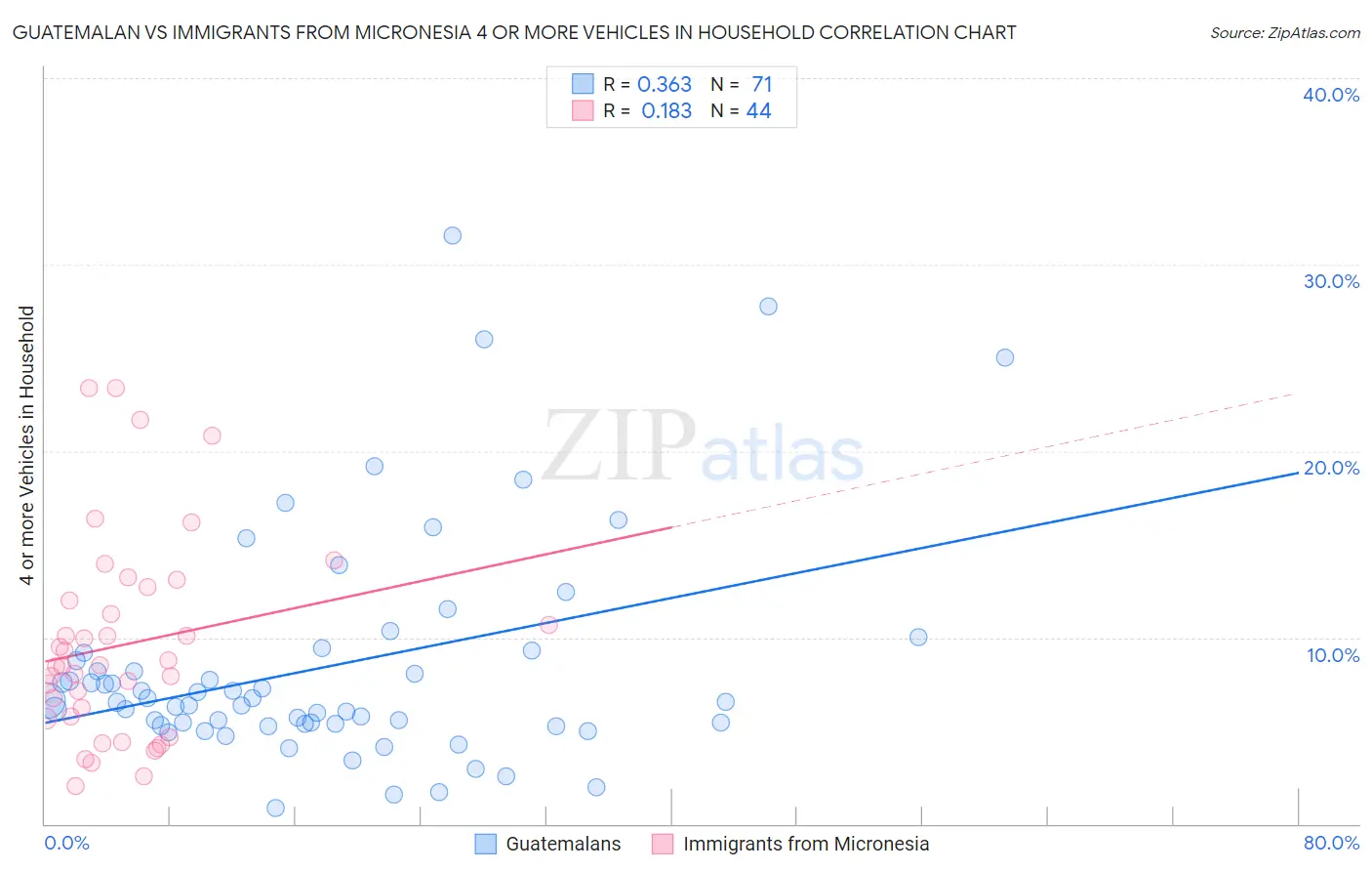 Guatemalan vs Immigrants from Micronesia 4 or more Vehicles in Household
