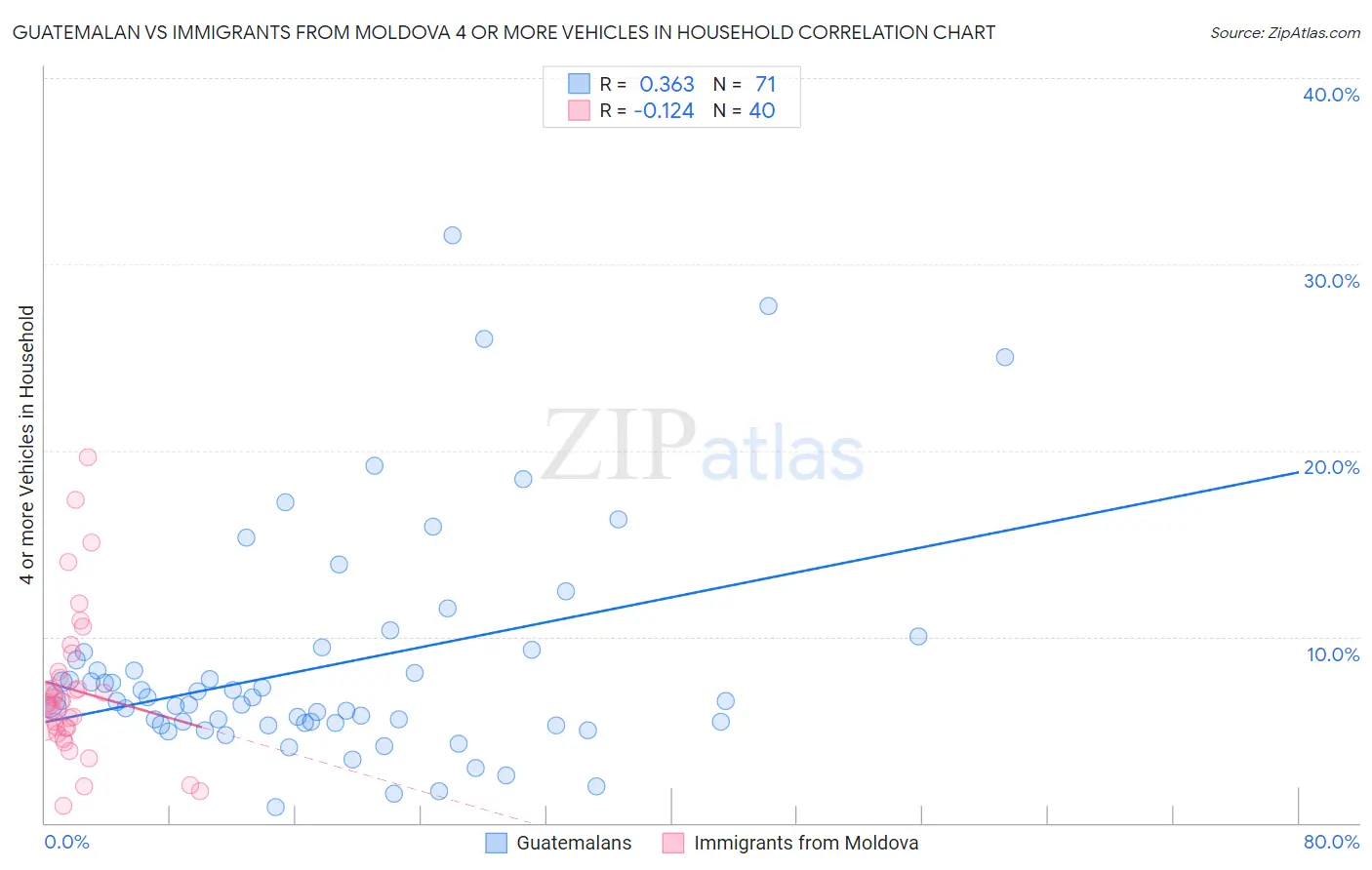 Guatemalan vs Immigrants from Moldova 4 or more Vehicles in Household