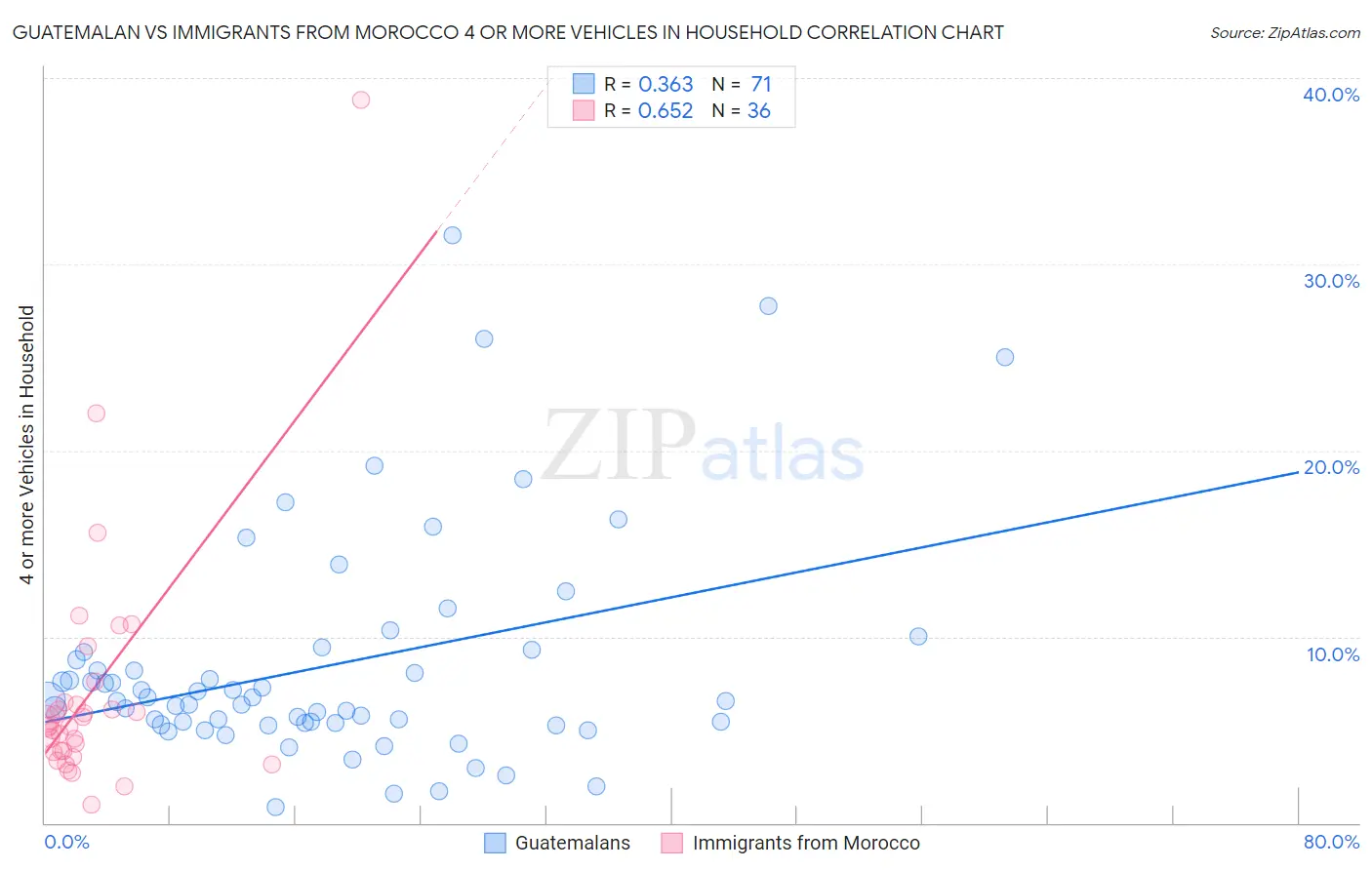 Guatemalan vs Immigrants from Morocco 4 or more Vehicles in Household