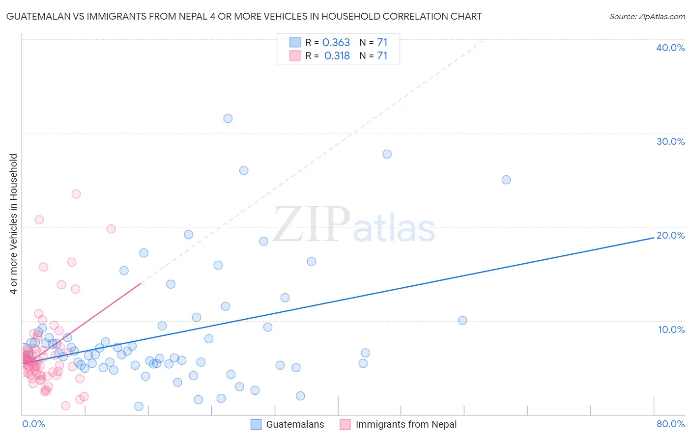 Guatemalan vs Immigrants from Nepal 4 or more Vehicles in Household