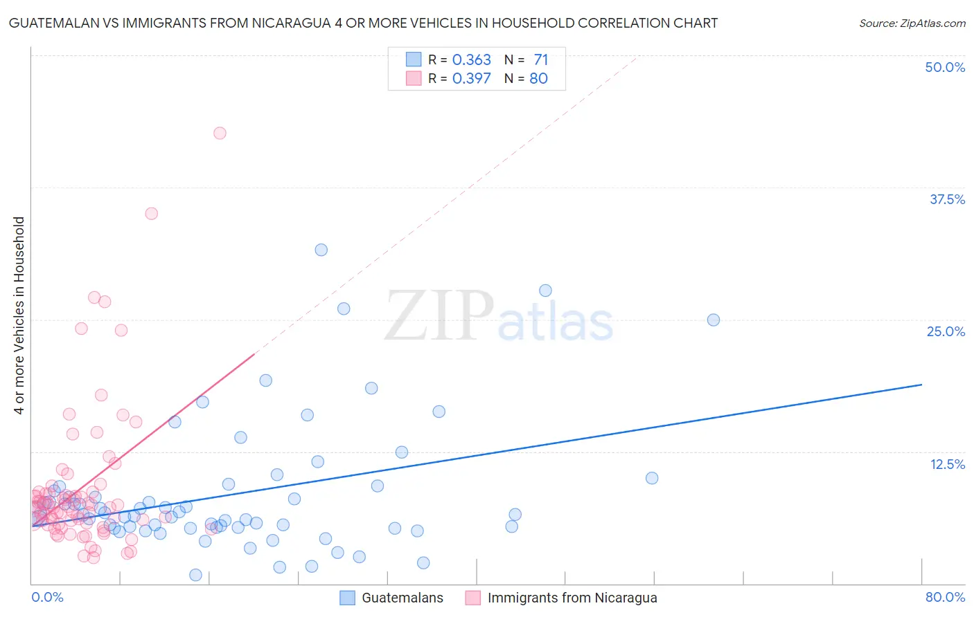Guatemalan vs Immigrants from Nicaragua 4 or more Vehicles in Household