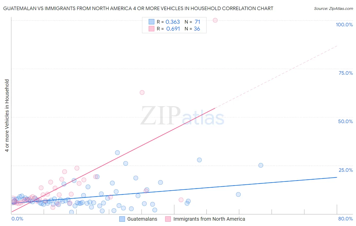 Guatemalan vs Immigrants from North America 4 or more Vehicles in Household