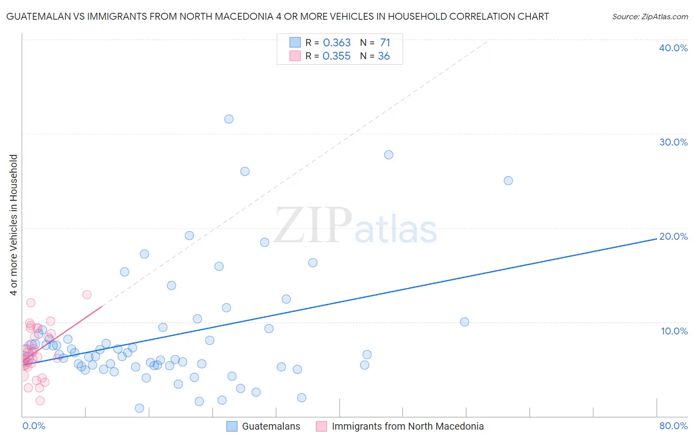 Guatemalan vs Immigrants from North Macedonia 4 or more Vehicles in Household