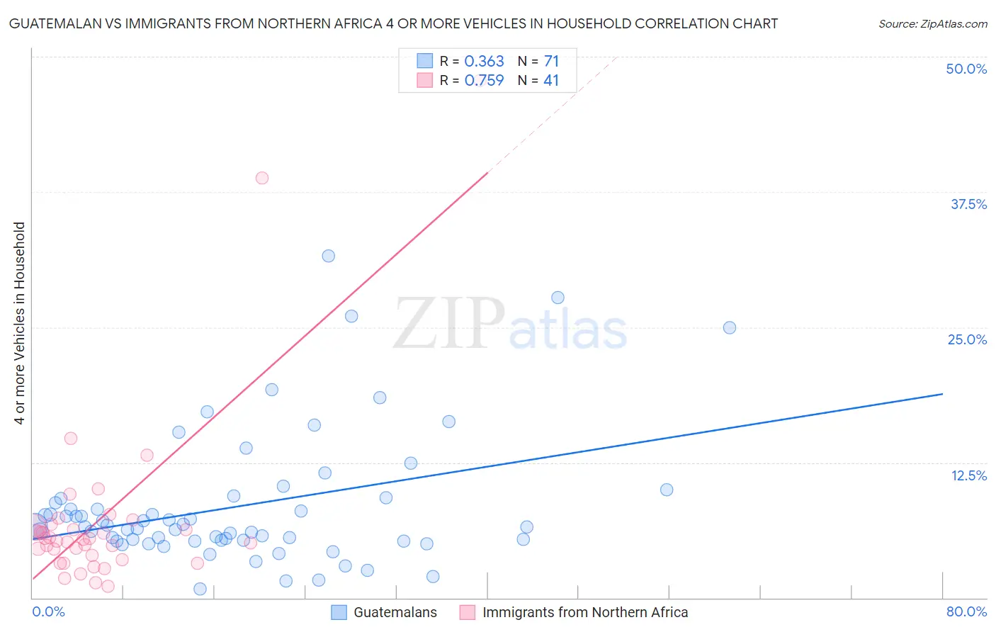 Guatemalan vs Immigrants from Northern Africa 4 or more Vehicles in Household