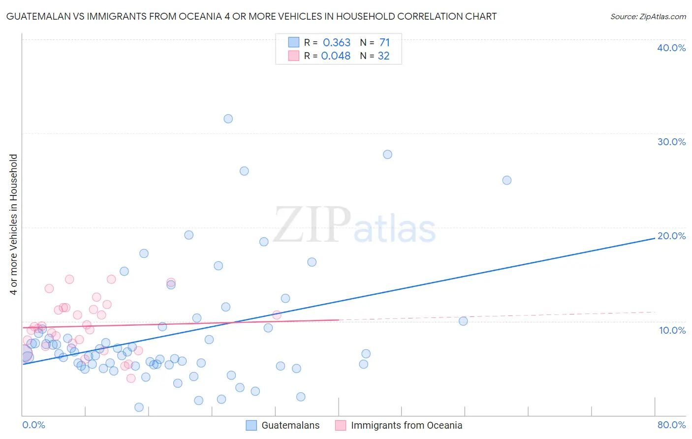 Guatemalan vs Immigrants from Oceania 4 or more Vehicles in Household