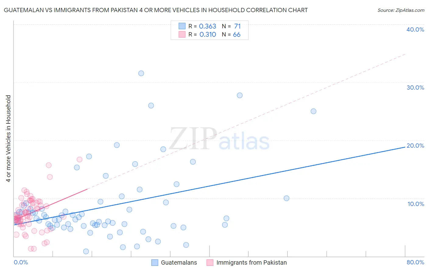 Guatemalan vs Immigrants from Pakistan 4 or more Vehicles in Household