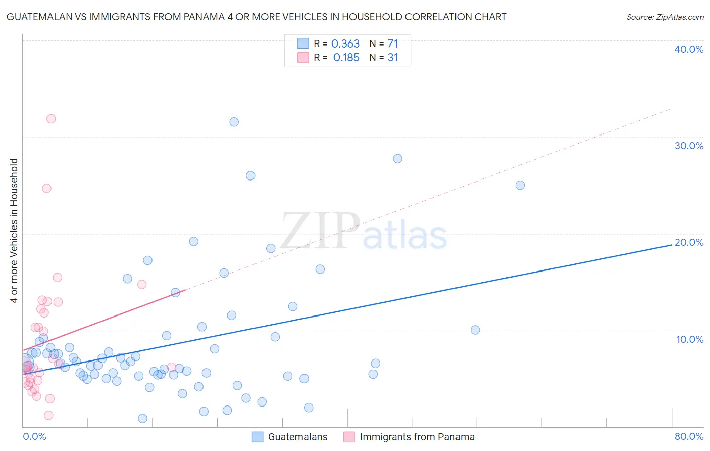 Guatemalan vs Immigrants from Panama 4 or more Vehicles in Household
