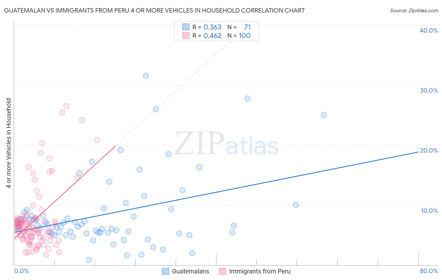 Guatemalan vs Immigrants from Peru 4 or more Vehicles in Household