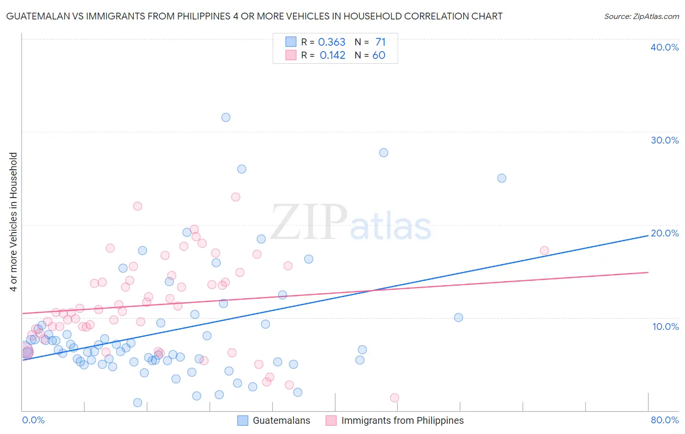 Guatemalan vs Immigrants from Philippines 4 or more Vehicles in Household