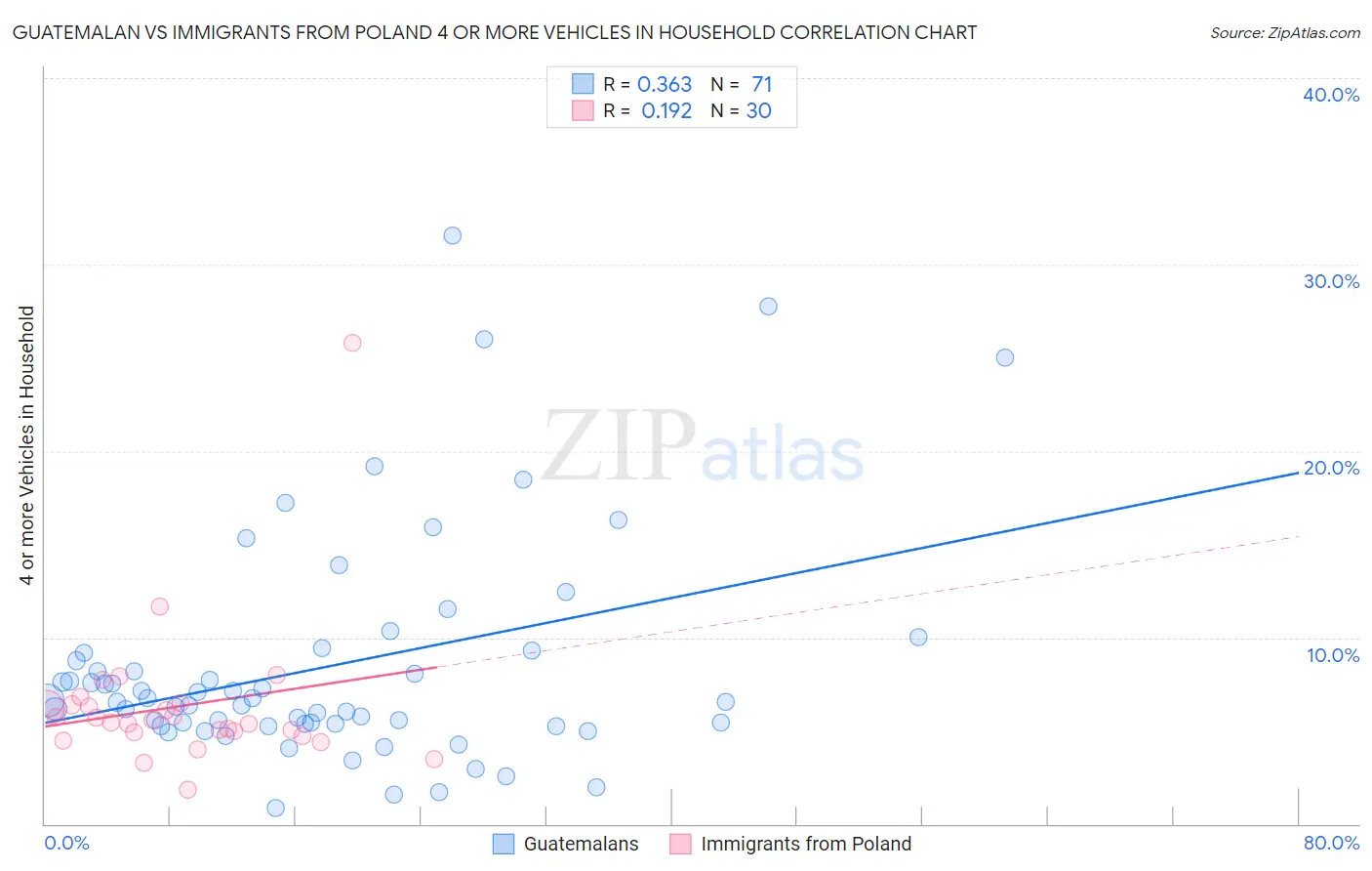 Guatemalan vs Immigrants from Poland 4 or more Vehicles in Household