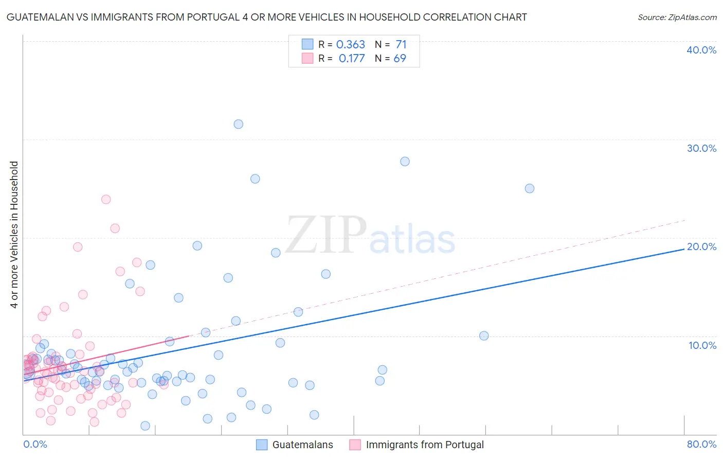 Guatemalan vs Immigrants from Portugal 4 or more Vehicles in Household