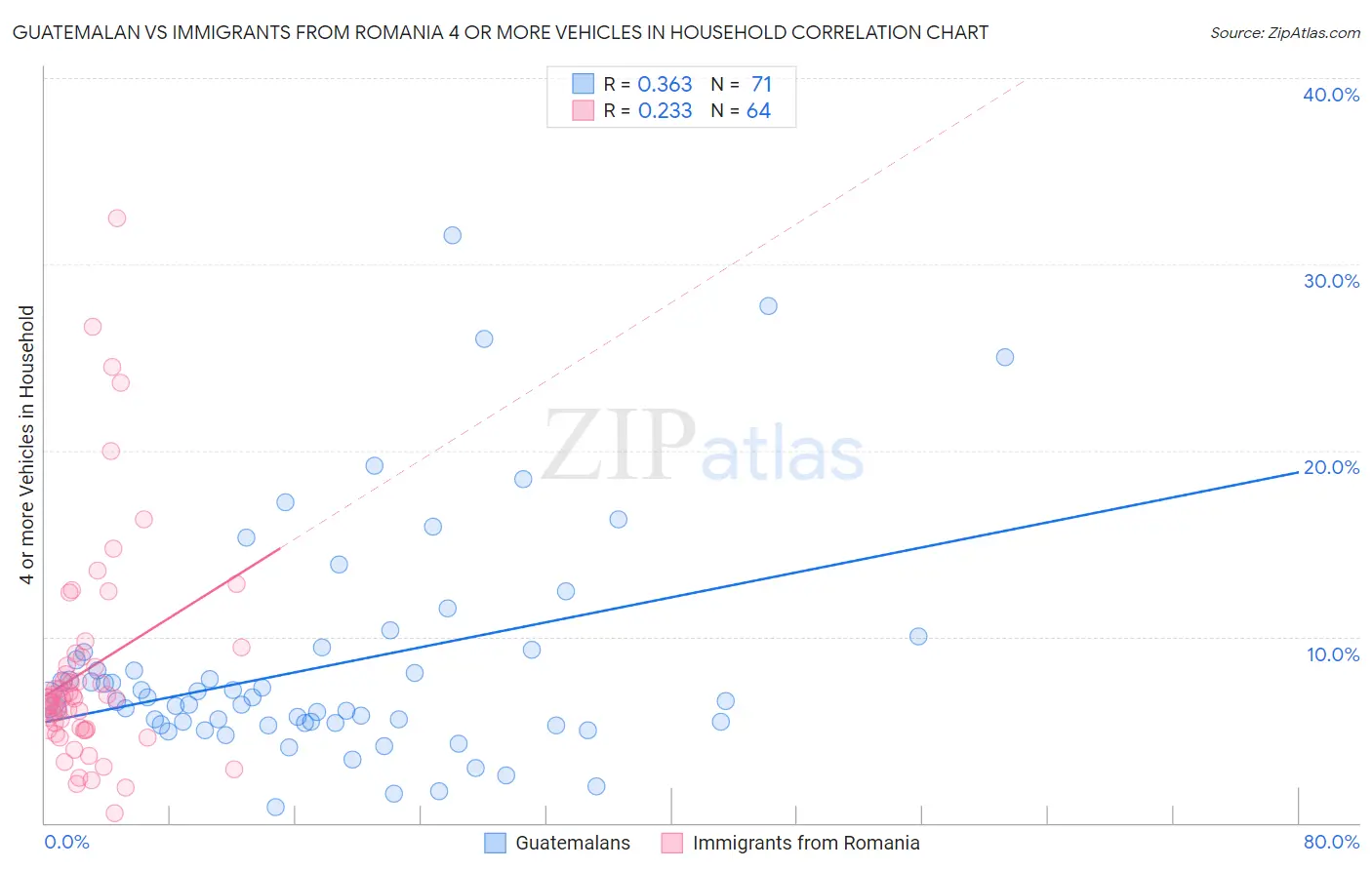 Guatemalan vs Immigrants from Romania 4 or more Vehicles in Household