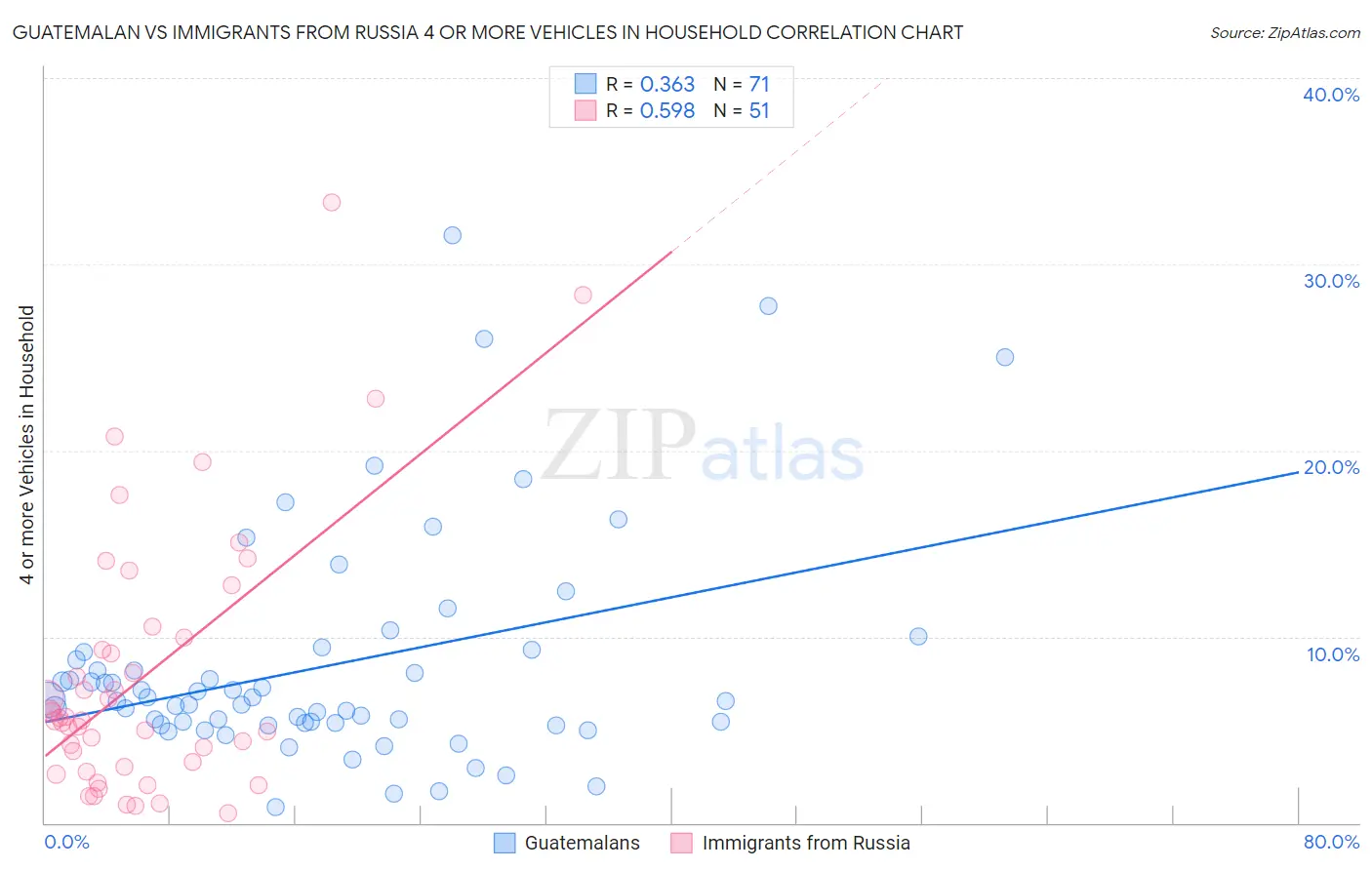 Guatemalan vs Immigrants from Russia 4 or more Vehicles in Household