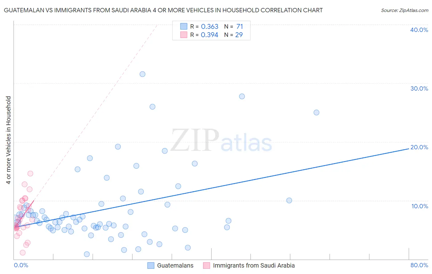 Guatemalan vs Immigrants from Saudi Arabia 4 or more Vehicles in Household