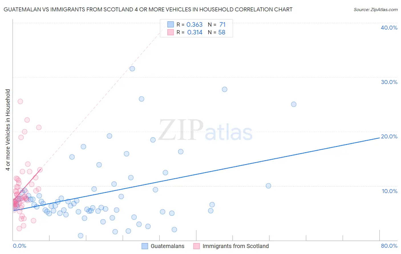 Guatemalan vs Immigrants from Scotland 4 or more Vehicles in Household