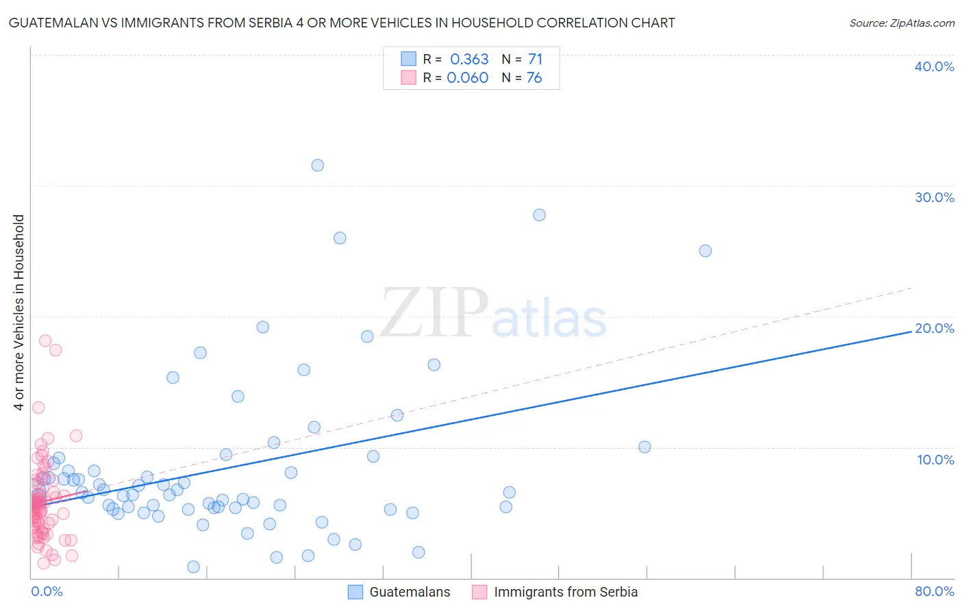 Guatemalan vs Immigrants from Serbia 4 or more Vehicles in Household