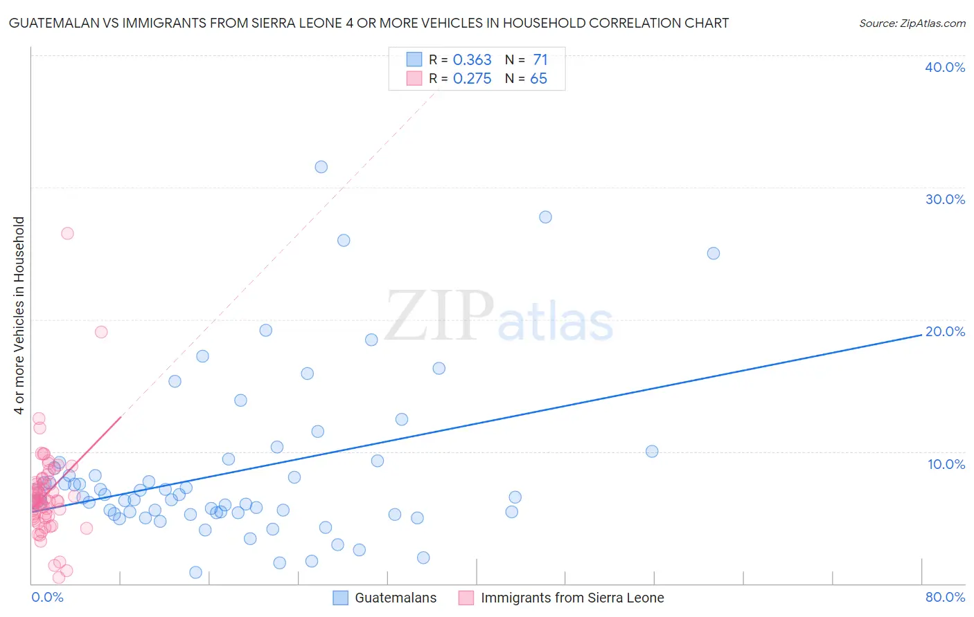 Guatemalan vs Immigrants from Sierra Leone 4 or more Vehicles in Household