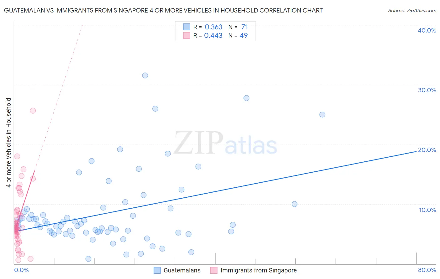 Guatemalan vs Immigrants from Singapore 4 or more Vehicles in Household