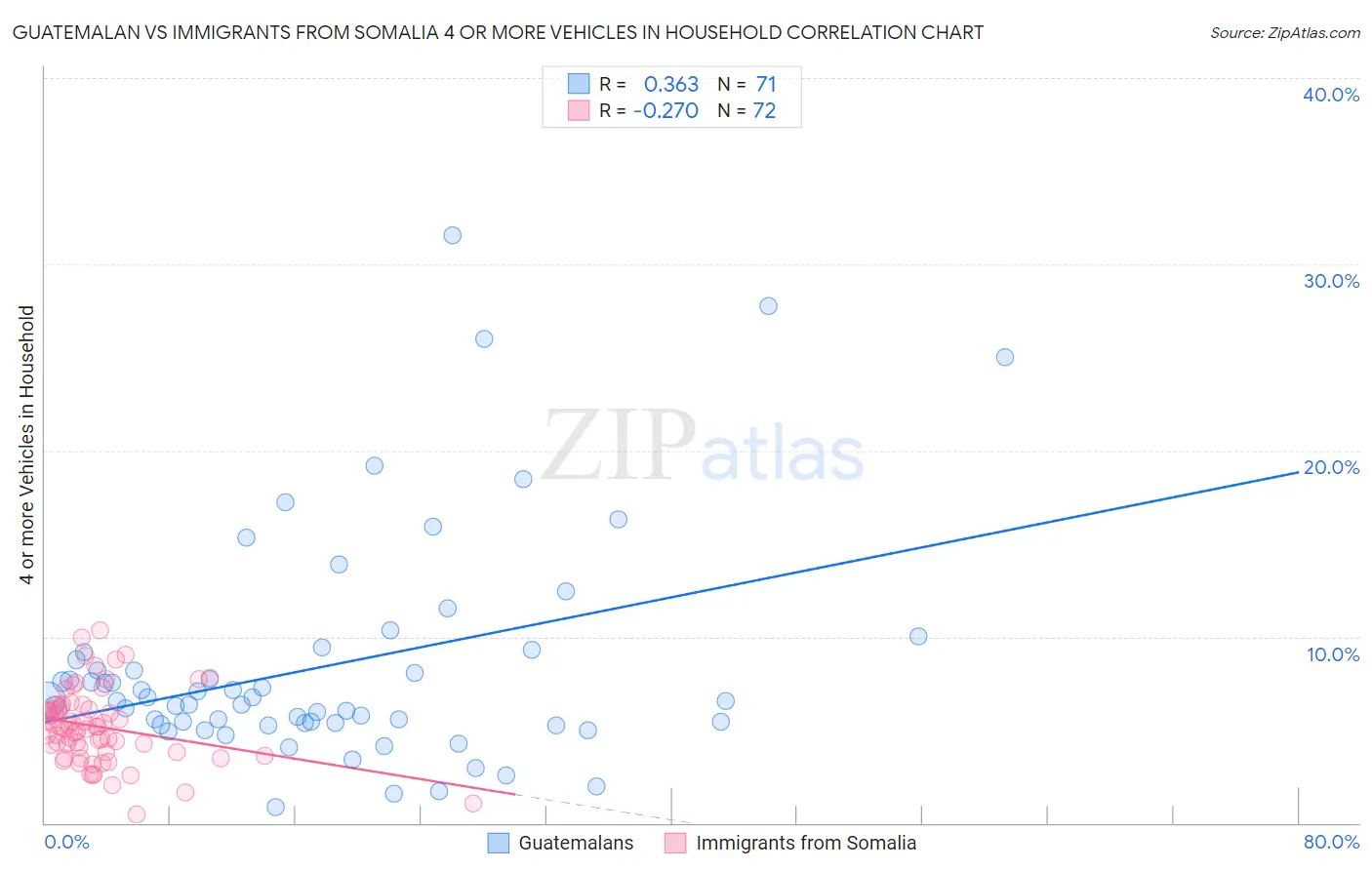Guatemalan vs Immigrants from Somalia 4 or more Vehicles in Household