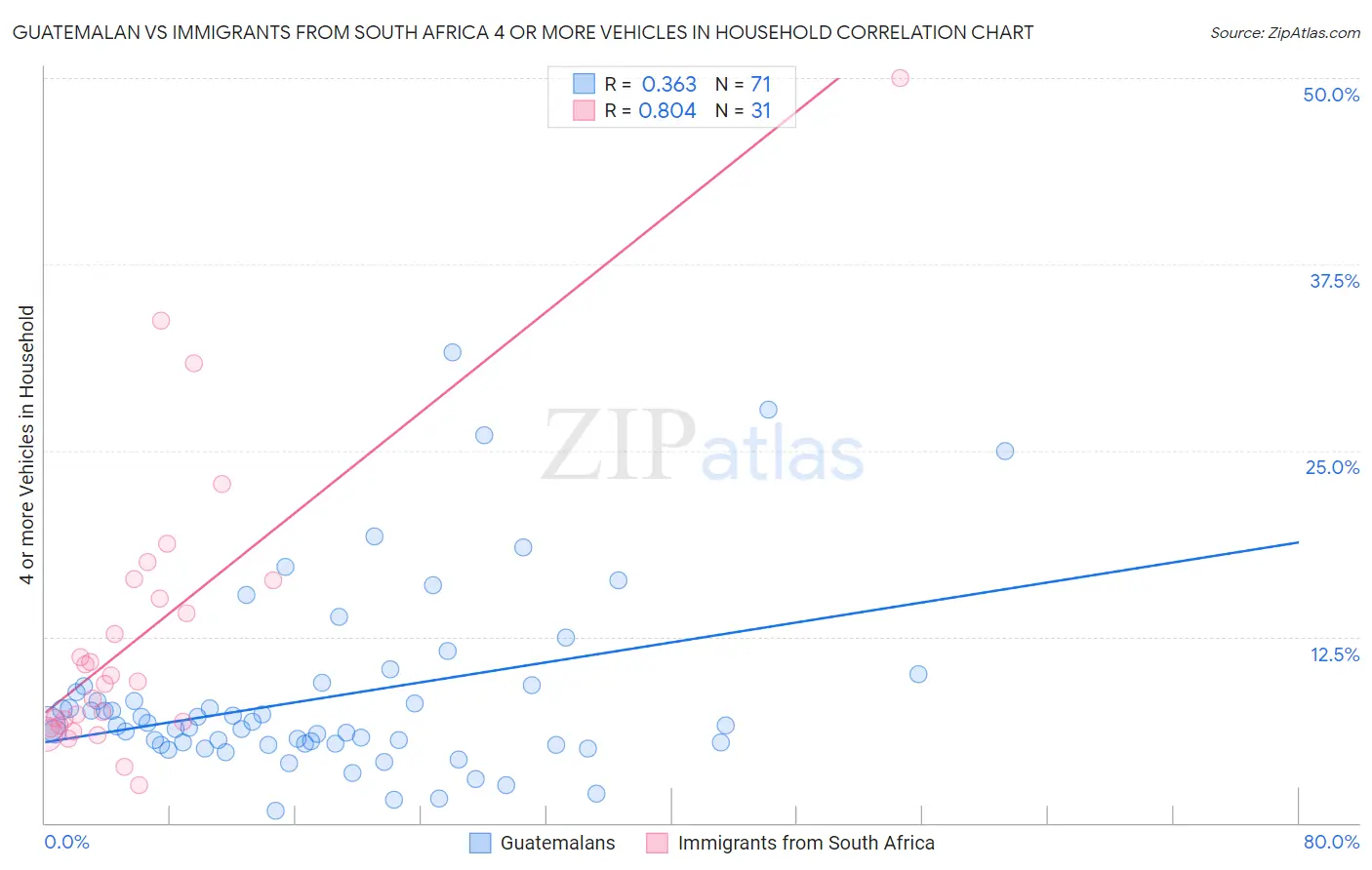 Guatemalan vs Immigrants from South Africa 4 or more Vehicles in Household