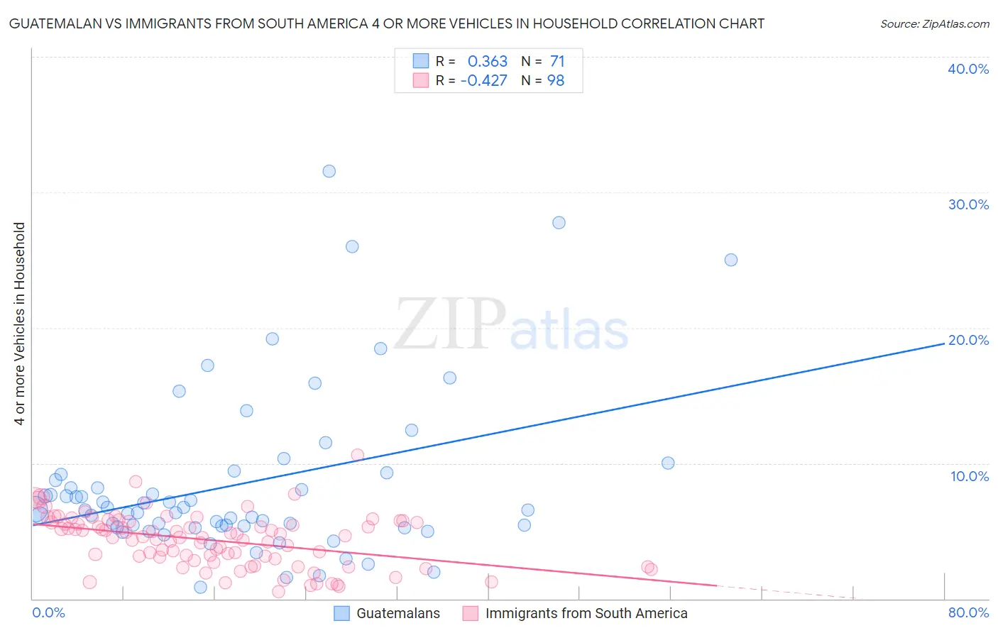 Guatemalan vs Immigrants from South America 4 or more Vehicles in Household