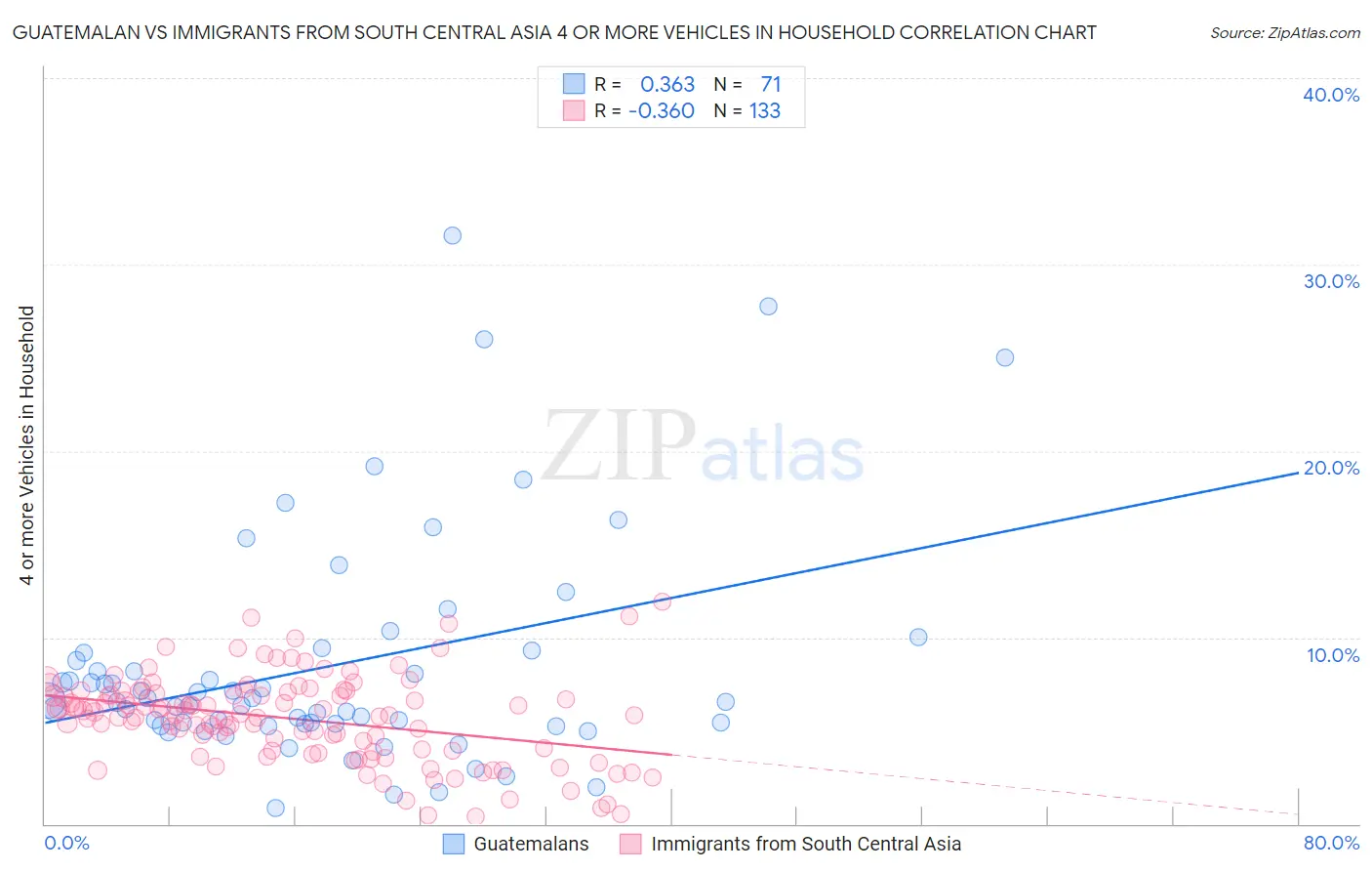 Guatemalan vs Immigrants from South Central Asia 4 or more Vehicles in Household
