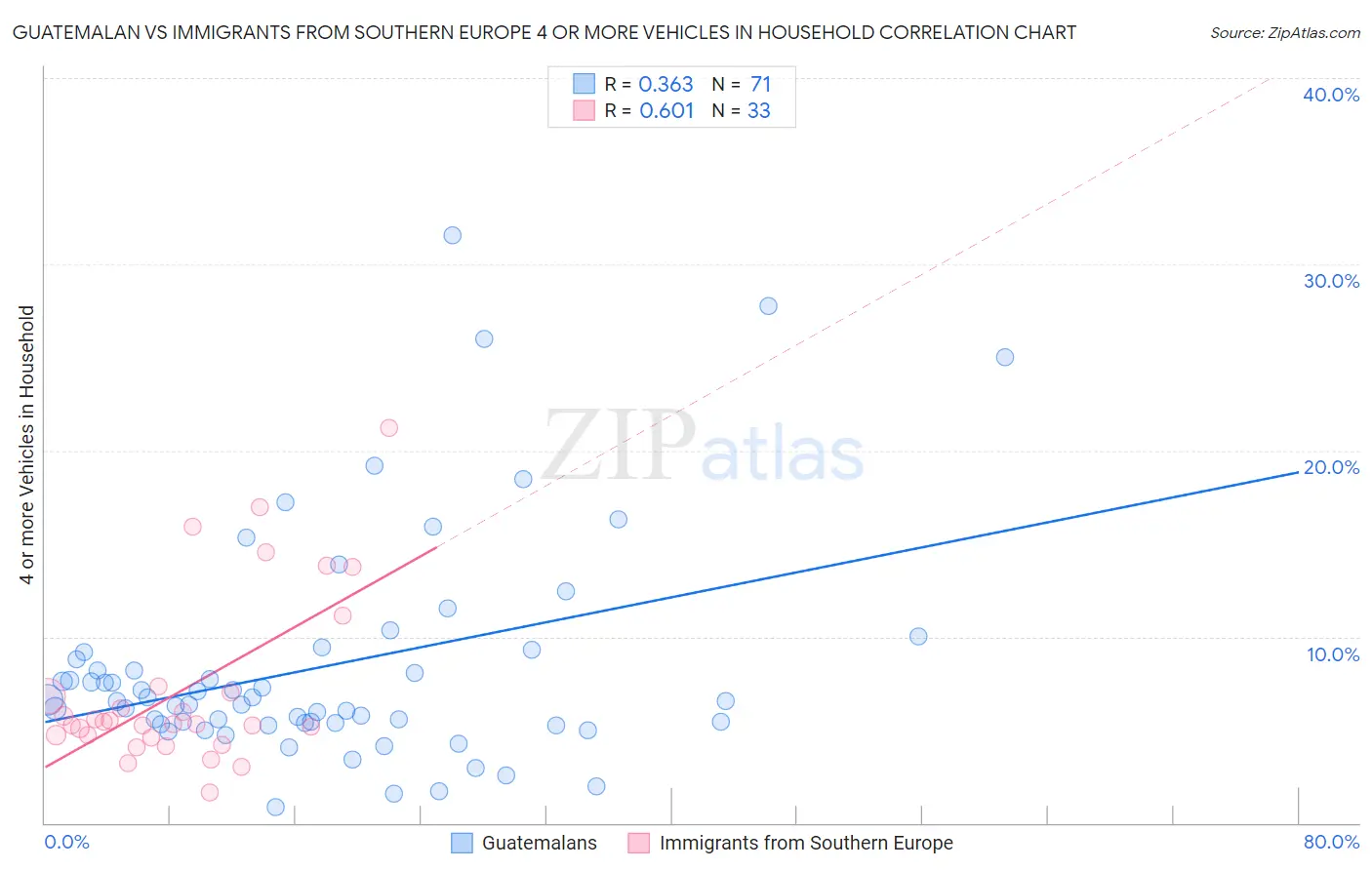 Guatemalan vs Immigrants from Southern Europe 4 or more Vehicles in Household