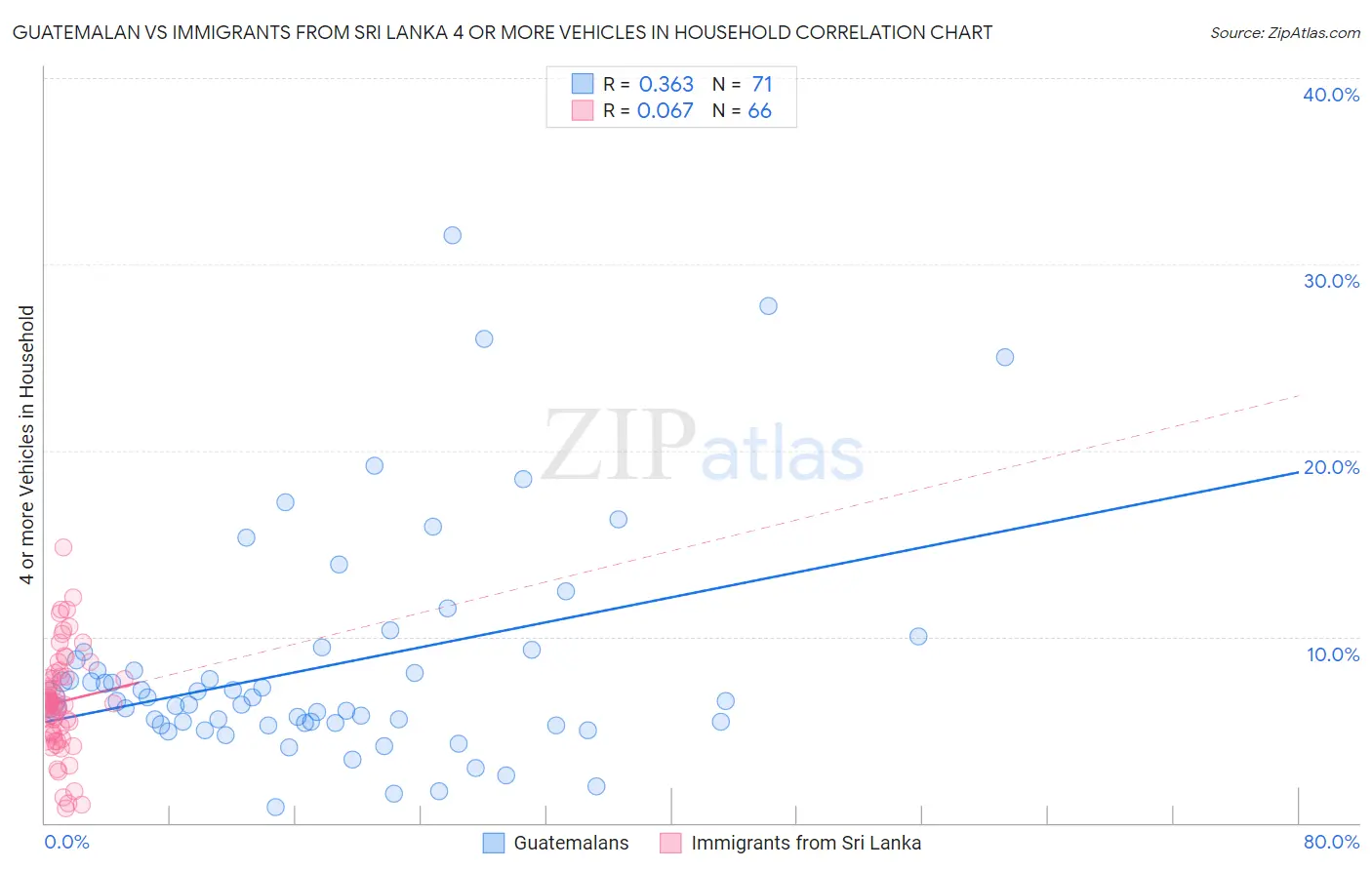 Guatemalan vs Immigrants from Sri Lanka 4 or more Vehicles in Household