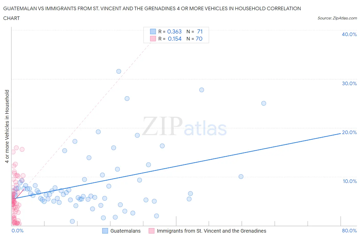 Guatemalan vs Immigrants from St. Vincent and the Grenadines 4 or more Vehicles in Household