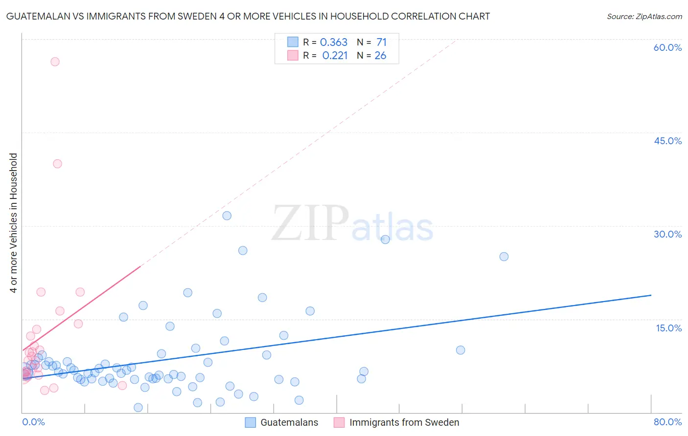 Guatemalan vs Immigrants from Sweden 4 or more Vehicles in Household
