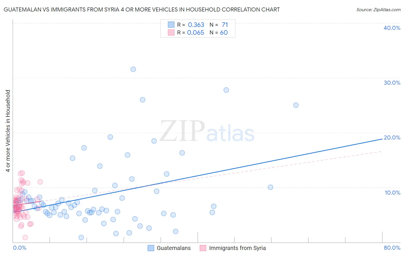 Guatemalan vs Immigrants from Syria 4 or more Vehicles in Household